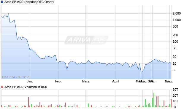 Atos Aktie (ADR) Chart