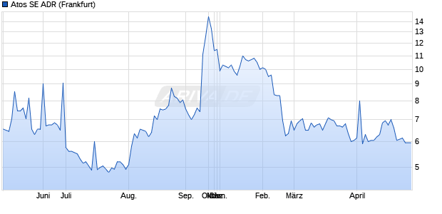 Atos Aktie (ADR) Chart