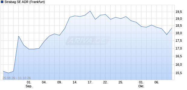 Strabag Aktie (ADR) Chart