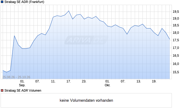 Strabag Aktie (ADR) Chart