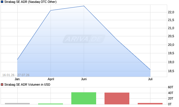 Strabag Aktie (ADR) Chart
