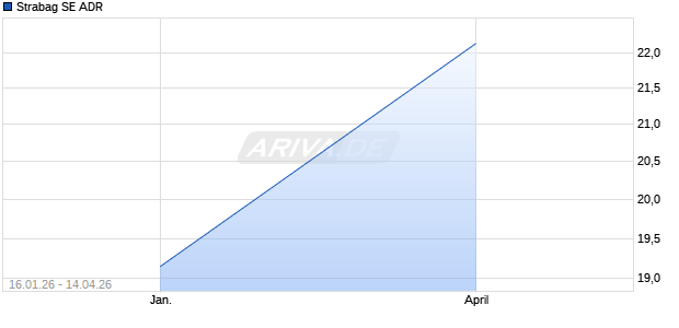 Strabag Aktie (ADR) Chart