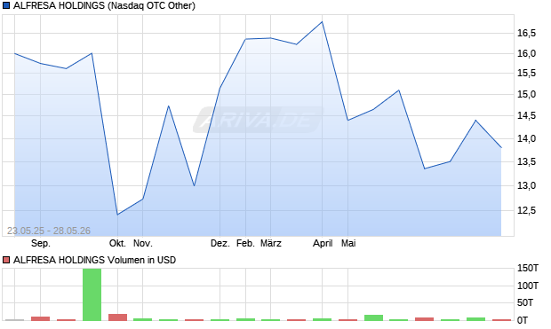 ALFRESA HOLDINGS Aktie Chart
