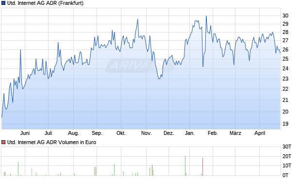 United Internet Aktie (ADR) Chart