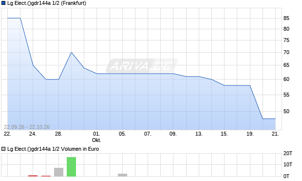 Lg Elect.()gdr144a 1/2 Aktie Chart