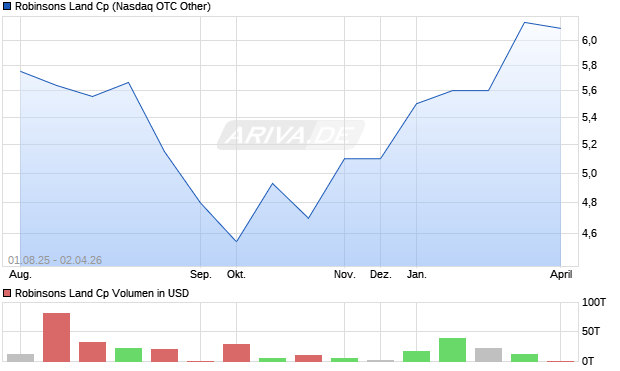 Robinsons Land Cp Aktie Chart