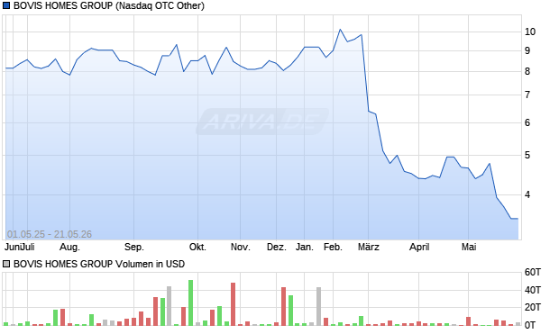 BOVIS HOMES GROUP Aktie Chart
