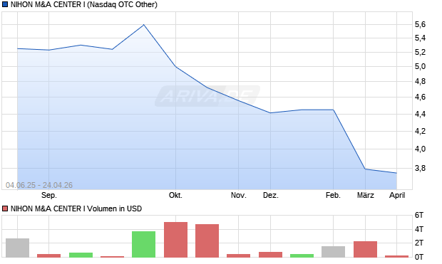 NIHON M&A CENTER I Aktie Chart