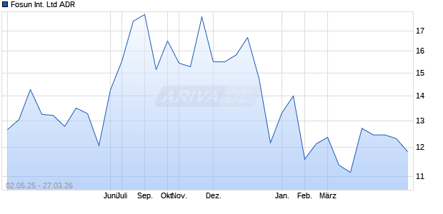 Fosun International Aktie (ADR) Chart