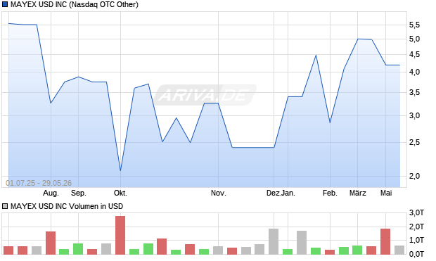 MAYEX USD Aktie Chart