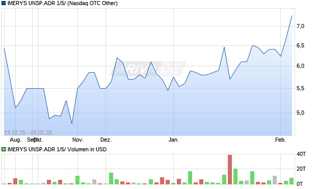 IMERYS UNSP.ADR 1/5/ Aktie Chart