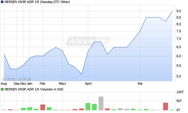 MERSEN UNSP.ADR 1/5 Aktie Chart