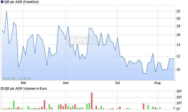 IQE Aktie (ADR) Chart