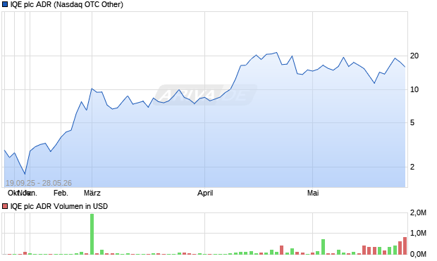 IQE Aktie (ADR) Chart