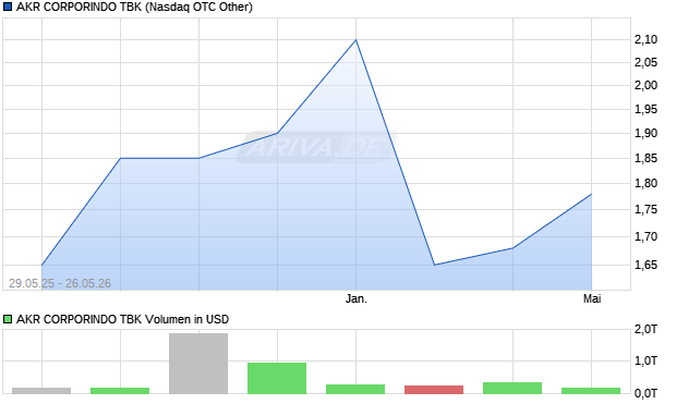 AKR CORPORINDO TBK Aktie Chart