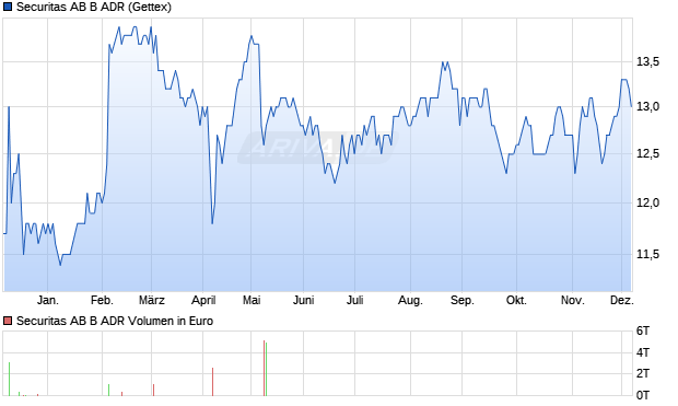 Securitas AB B Aktie (ADR) Chart