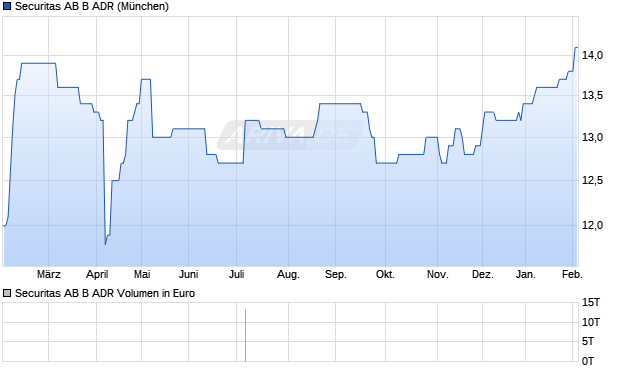 Securitas AB B Aktie (ADR) Chart