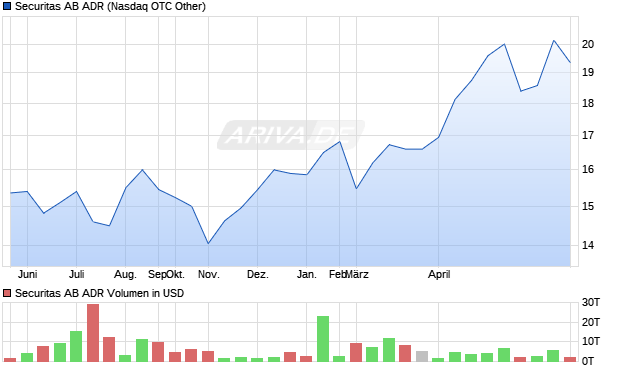 Securitas AB Aktie (ADR) Chart