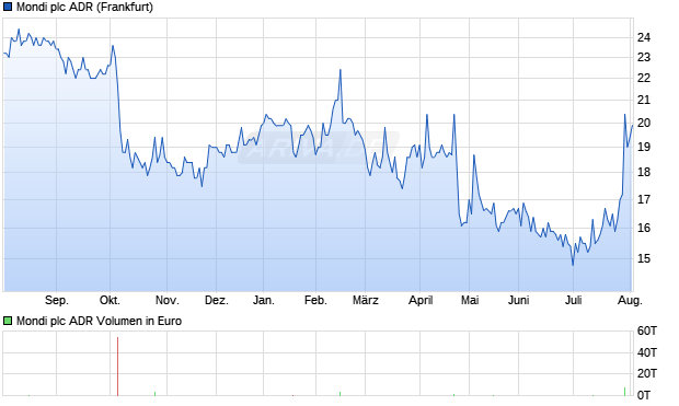 Mondi Aktie (ADR) Chart