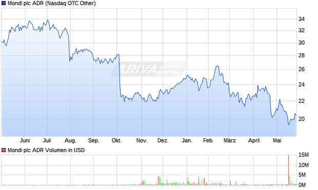 Mondi Aktie (ADR) Chart