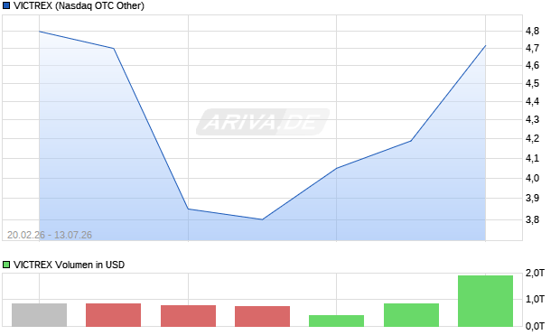 VICTREX Aktie Chart