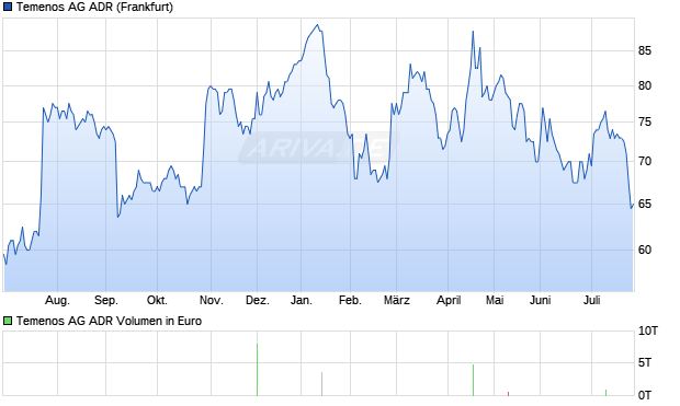 Temenos Aktie (ADR) Chart