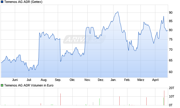 Temenos Aktie (ADR) Chart