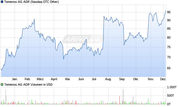 Temenos Aktie (ADR) Chart