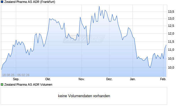 Zealand Pharma Aktie (ADR) Chart