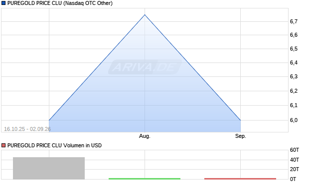 PUREGOLD PRICE CLU Aktie Chart