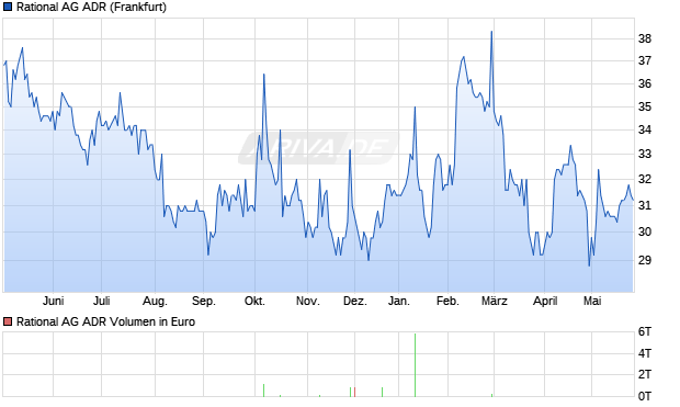 Rational Aktie (ADR) Chart
