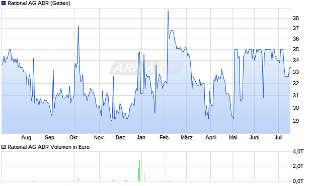Rational Aktie (ADR) Chart
