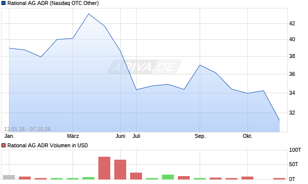 Rational Aktie (ADR) Chart