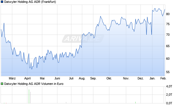 Datwyler Holding Aktie (ADR) Chart