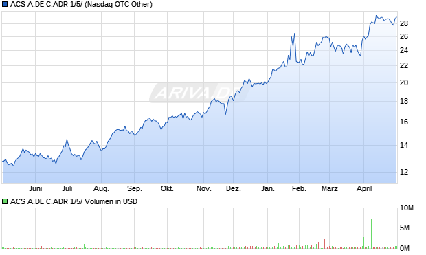 ACS A.DE C.ADR 1/5/ Aktie Chart