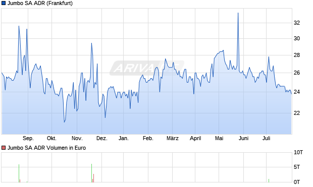 Jumbo Aktie (ADR) Chart