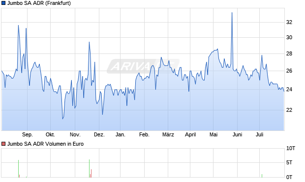 Jumbo SA ADR Aktie Chart