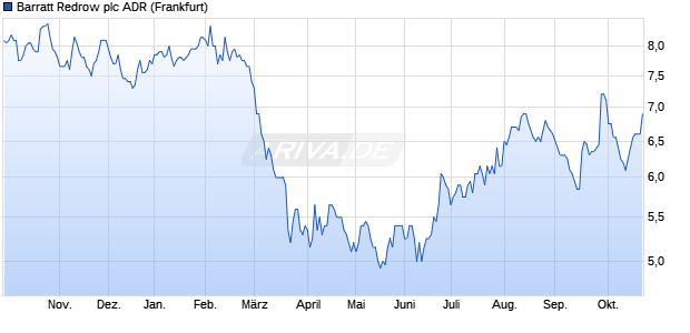 Barratt Redrow Aktie (ADR) Chart