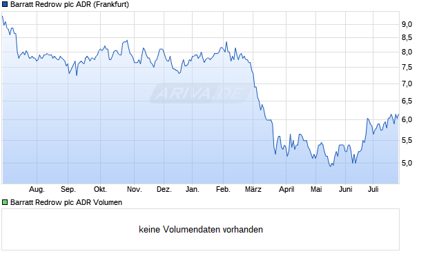 Barratt Redrow Aktie (ADR) Chart