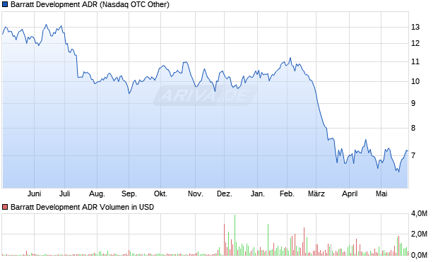 Barratt Development Aktie (ADR) Chart
