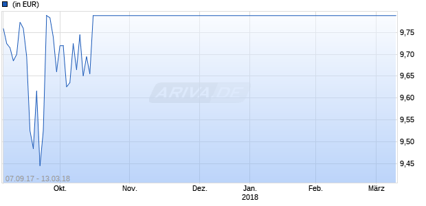 AdvisorShares Gartman Gold/Euro ETF Chart