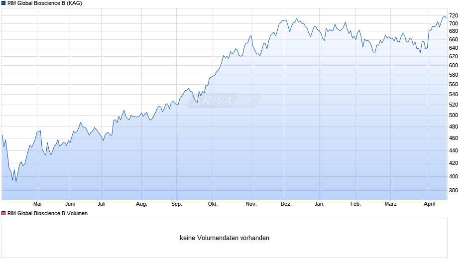 RIM Global Bioscience B Chart
