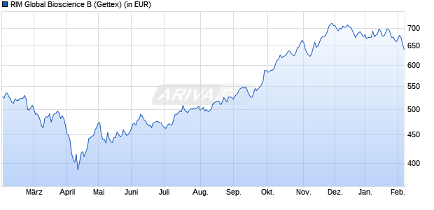 Performance des RIM Global Bioscience B (WKN 580452, ISIN LU0120651160)