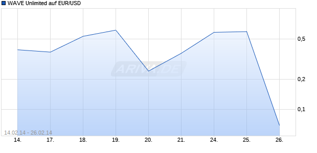 WAVE Unlimited auf EUR/USD [Deutsche Bank AG] Chart