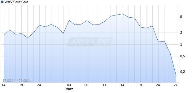 WAVE auf Gold [Deutsche Bank AG] Chart