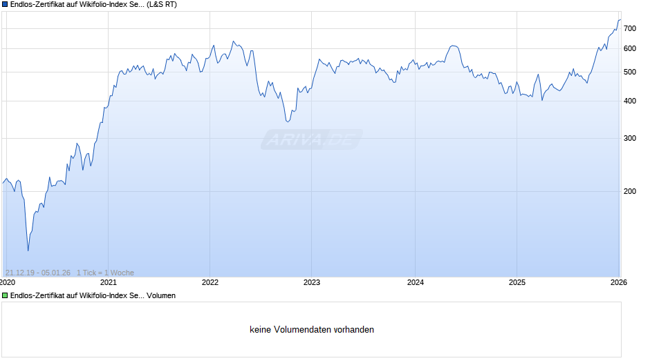 Endlos-Zertifikat auf Wikifolio-Index Sehen-Erkennen [Lang & Schwarz] Chart