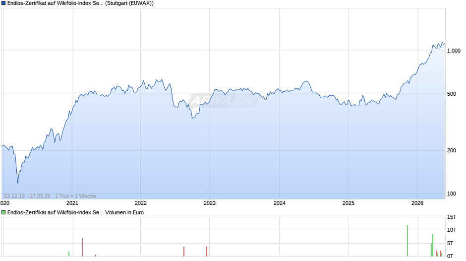 Endlos-Zertifikat auf Wikifolio-Index Sehen-Erkennen [Lang & Schwarz] Chart