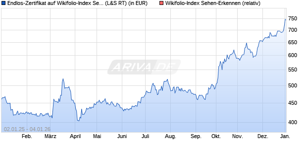 Endlos-Zertifikat auf Wikifolio-Index Sehen-Erkennen . (WKN: LS9BSD) Chart