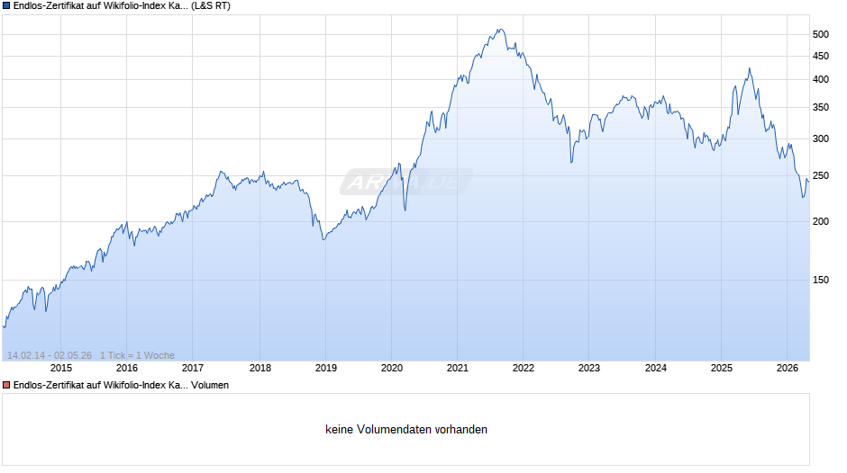 Endlos-Zertifikat auf Wikifolio-Index Katjuscha Rese [Lang & Schwarz] Chart