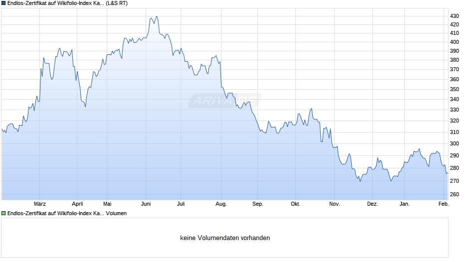 Endlos-Zertifikat auf Wikifolio-Index Katjuscha Rese [Lang & Schwarz] Chart